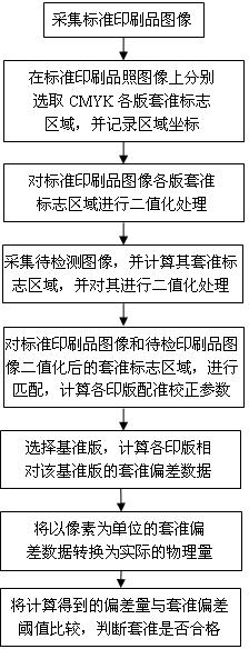 A method for automatic detection of registration deviation of color printed matter