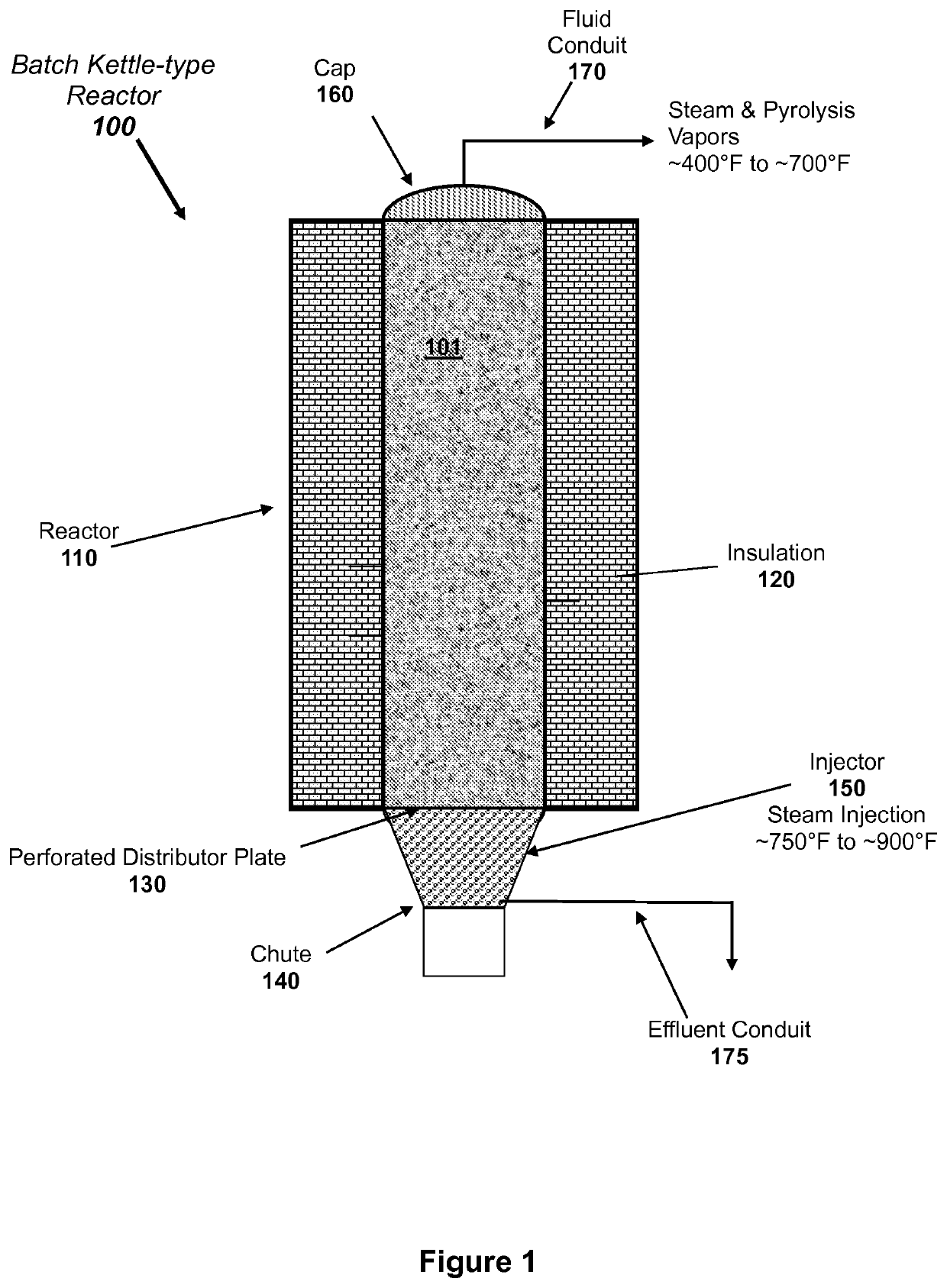 Batch oil shale pyrolysis