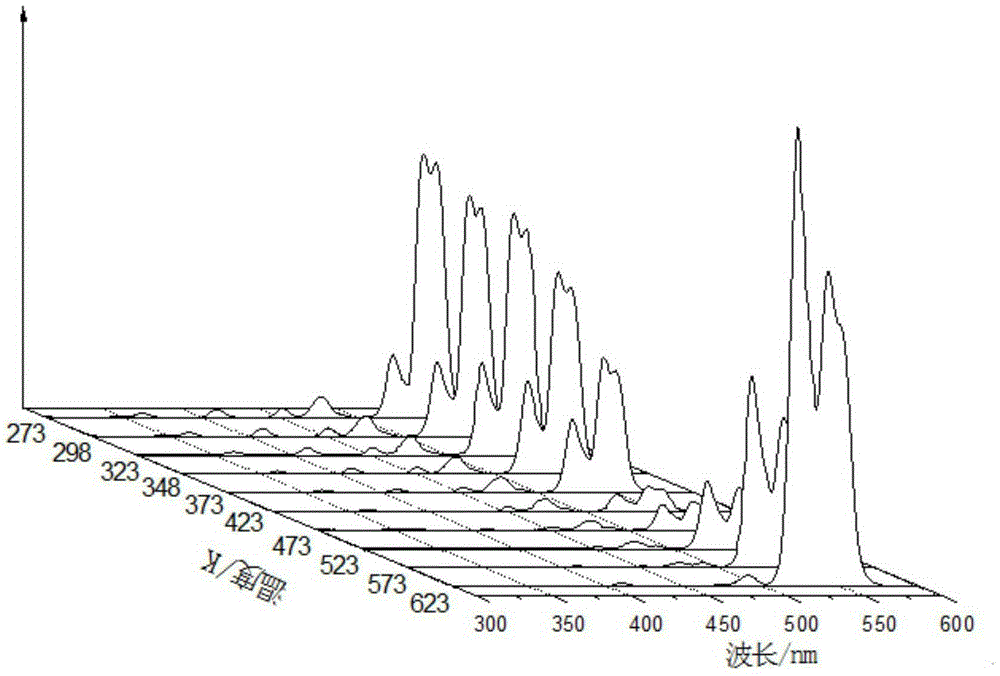 Novel core-shell structure light and temperature sensing material and preparation method thereof