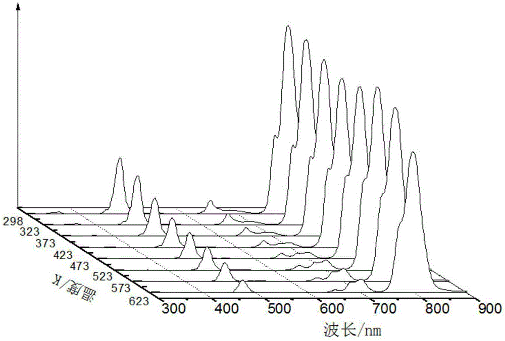 Novel core-shell structure light and temperature sensing material and preparation method thereof