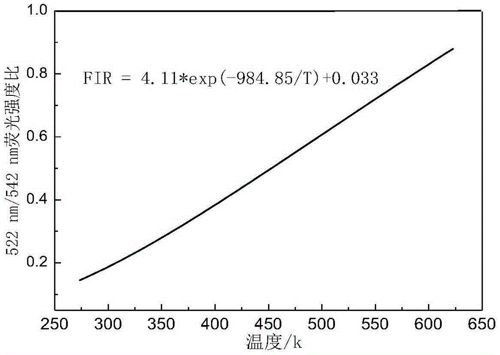 Novel core-shell structure light and temperature sensing material and preparation method thereof