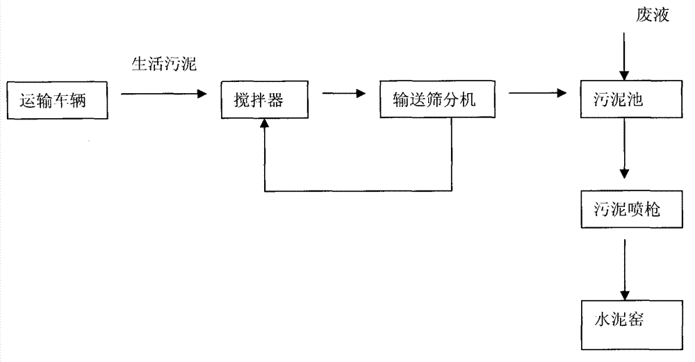 Method for reducing nitric oxides by using disposed sludge