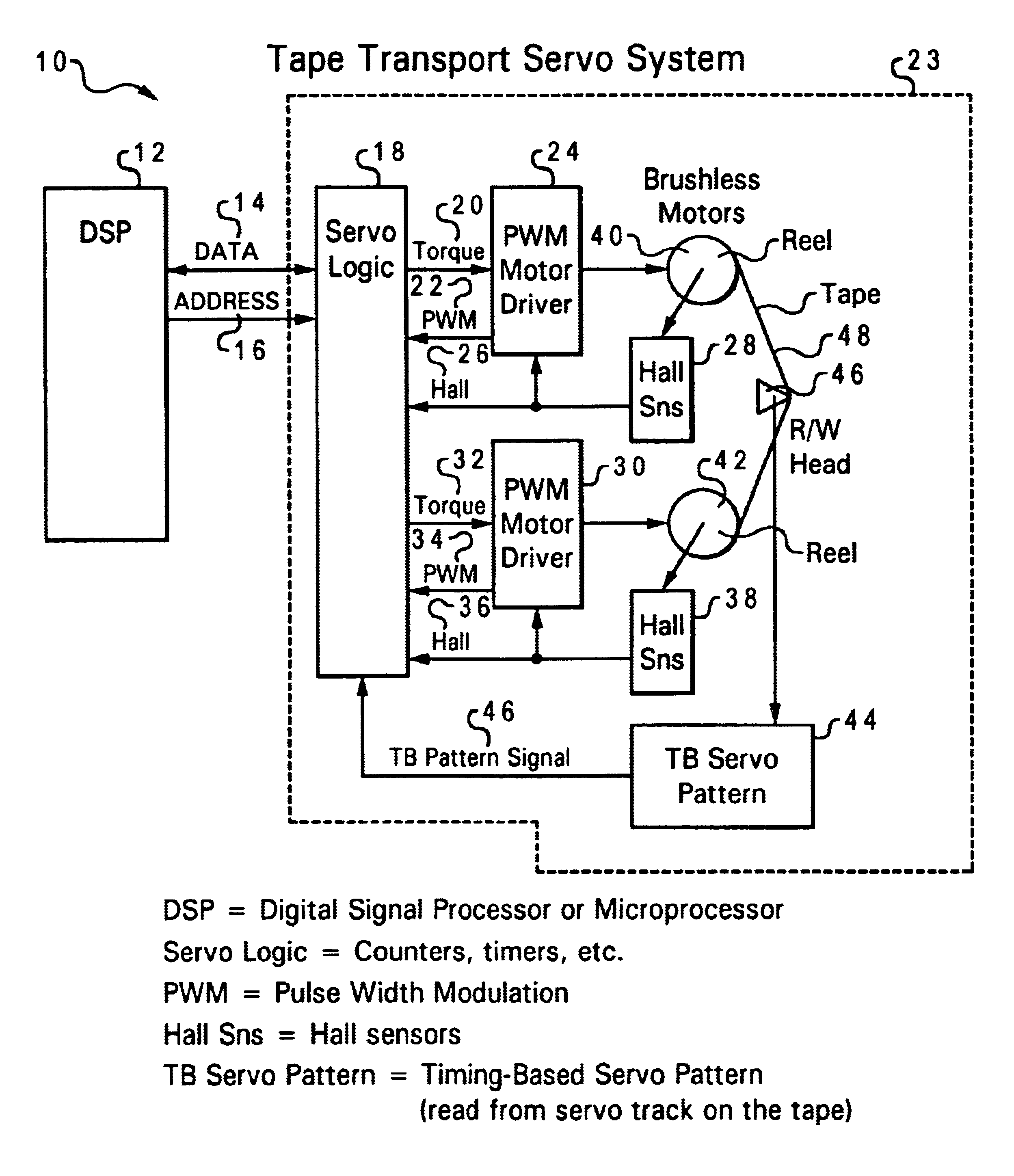 Tape transport servo system and method for a computer tape drive