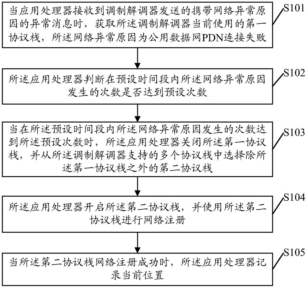 Network communication function abnormality processing method, application processor and mobile terminal