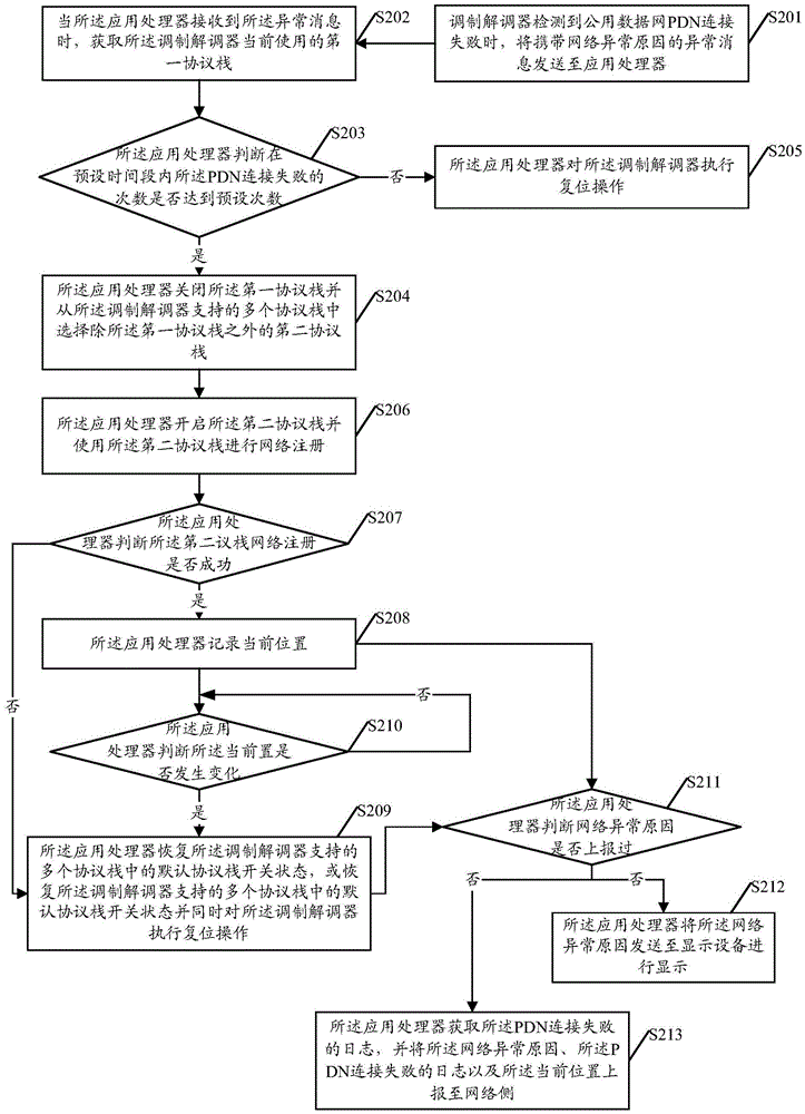 Network communication function abnormality processing method, application processor and mobile terminal