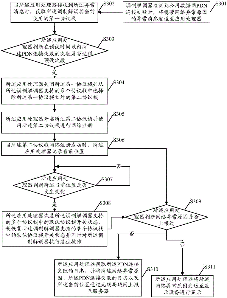 Network communication function abnormality processing method, application processor and mobile terminal