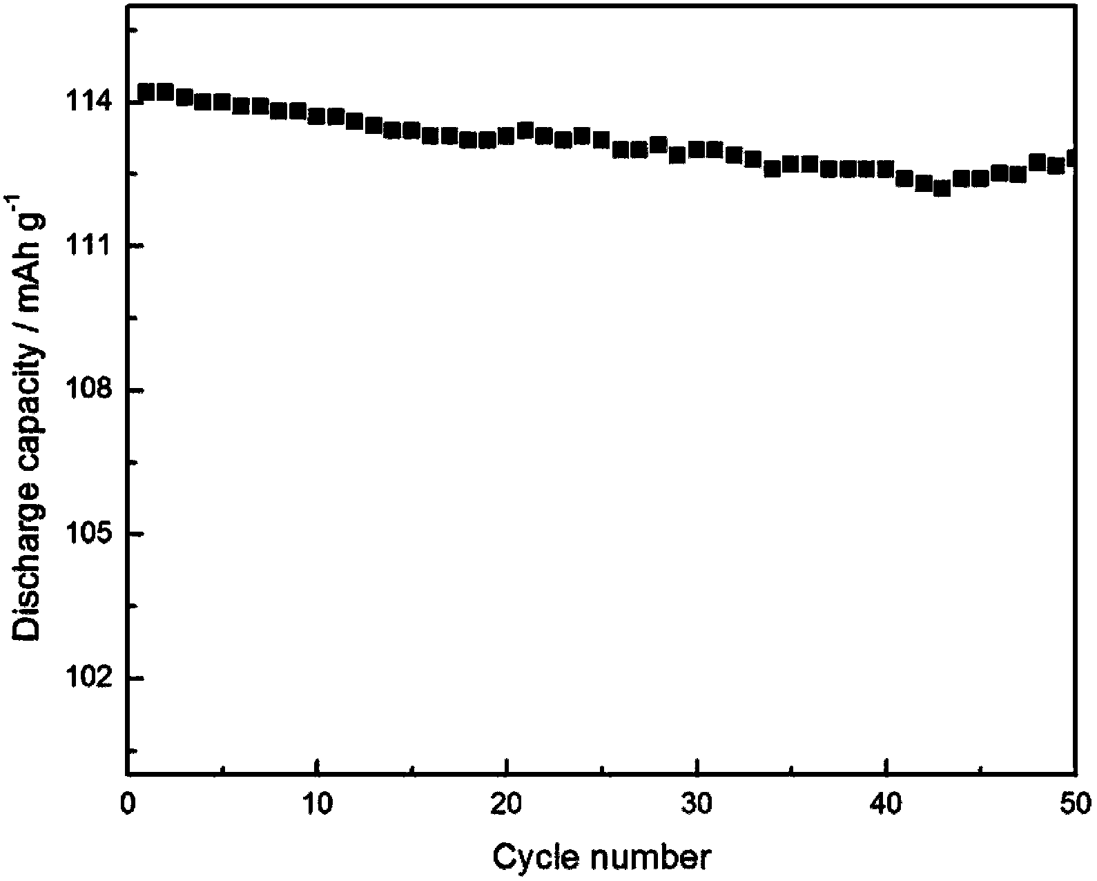 Method for preparation and purifying lithium difluoroborate