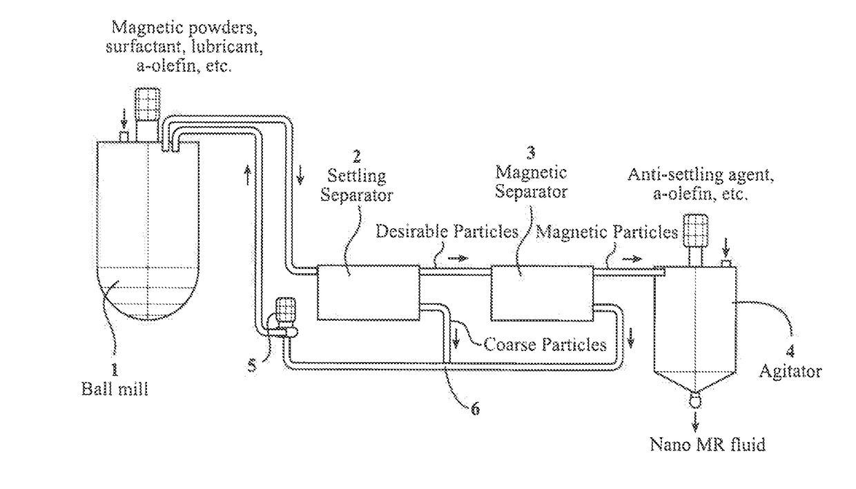 NANO magneto-rheological fluid and preparation method and device thereof