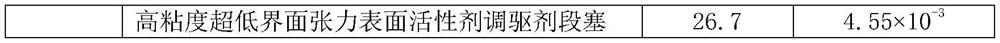 Multi-slug surfactant combined oil displacement system suitable for low-permeability reservoir and preparation method of multi-slug surfactant combined oil displacement system