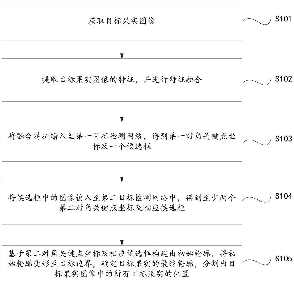 Contour-based target fruit image instance segmentation method and system