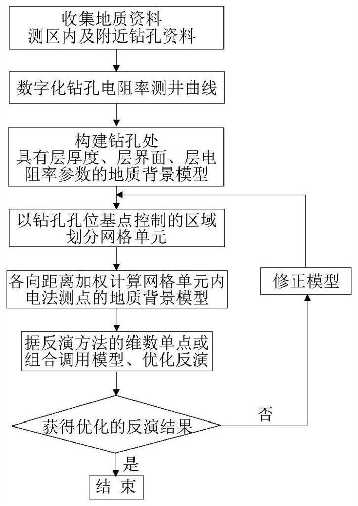 Multi-dimensional geological background model construction method for optimizing electrical prospecting inversion