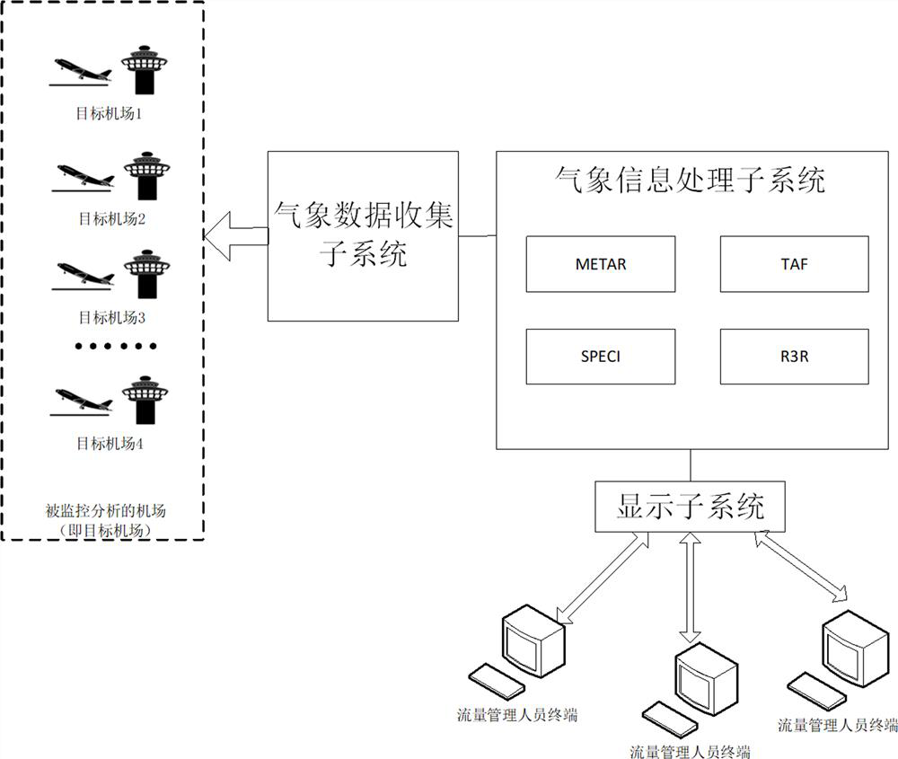 Airport traffic capacity analysis method and system based on multi-source meteorological data