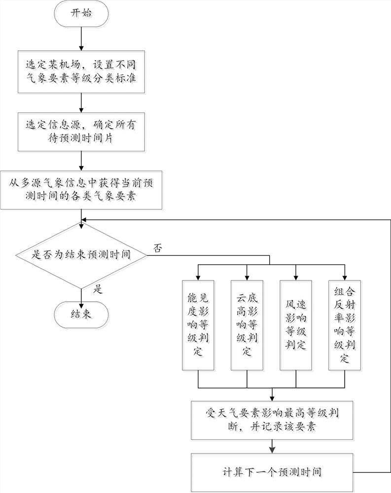 Airport traffic capacity analysis method and system based on multi-source meteorological data