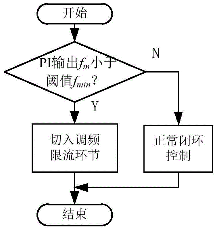 A current limiting method and circuit of an llc resonant converter