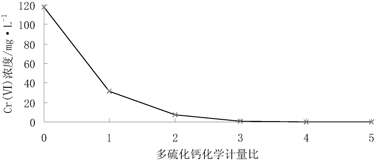 Chromium pollution soil combined remediation method