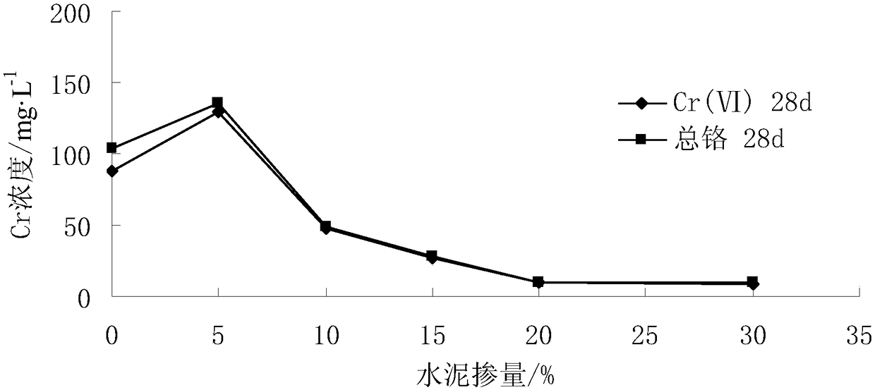 Chromium pollution soil combined remediation method