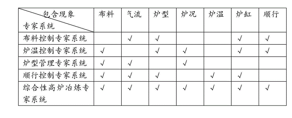 Blast furnace smelting expert system built based on pattern recognition technology and method thereof