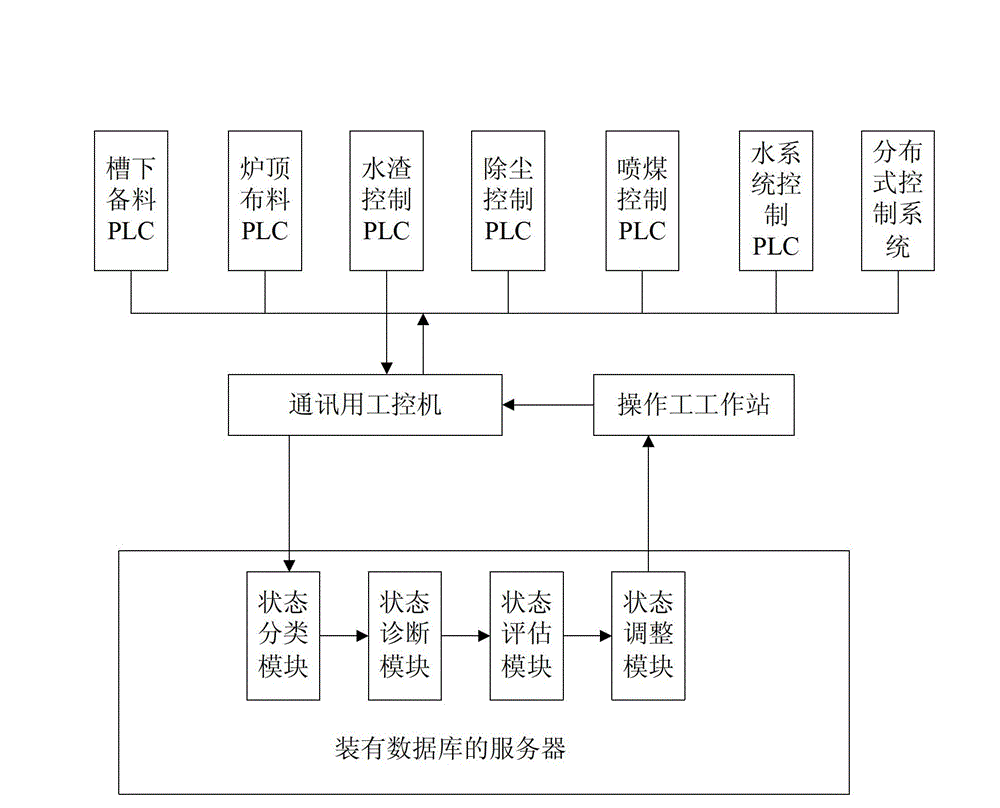 Blast furnace smelting expert system built based on pattern recognition technology and method thereof