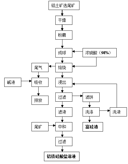 Method for efficiently recycling ferro-aluminium from bauxite tailings and synchronously preparing high siliceous residues