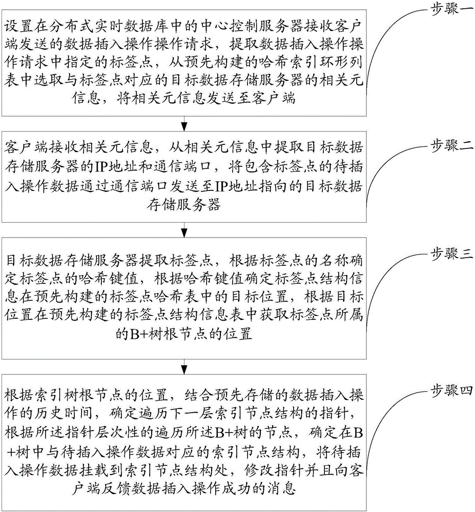 Hierarchical indexing method based on distributed real-time database system (DRTDBS)