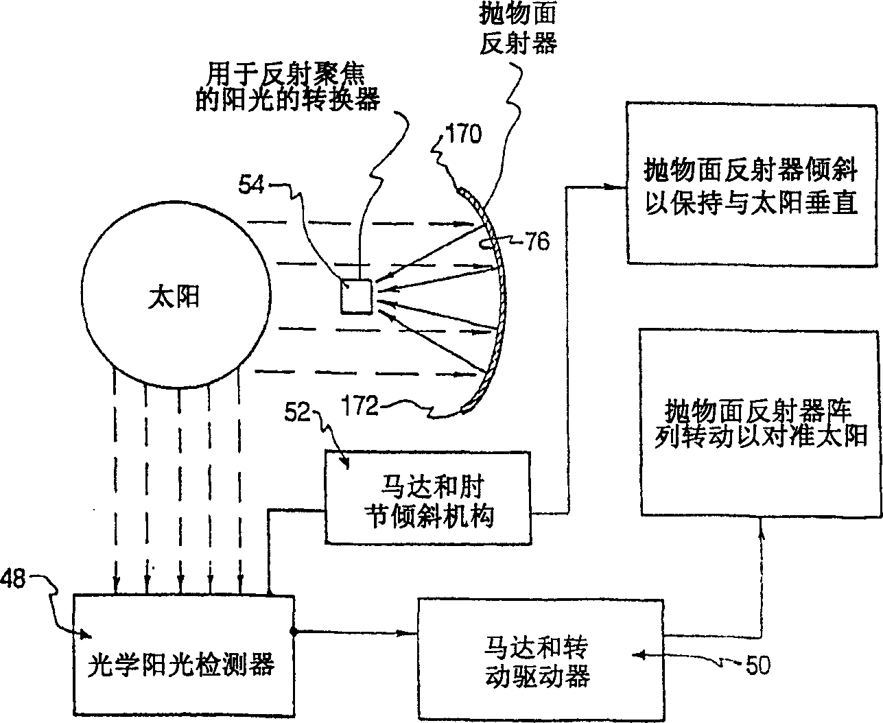 Conversion of solar energy