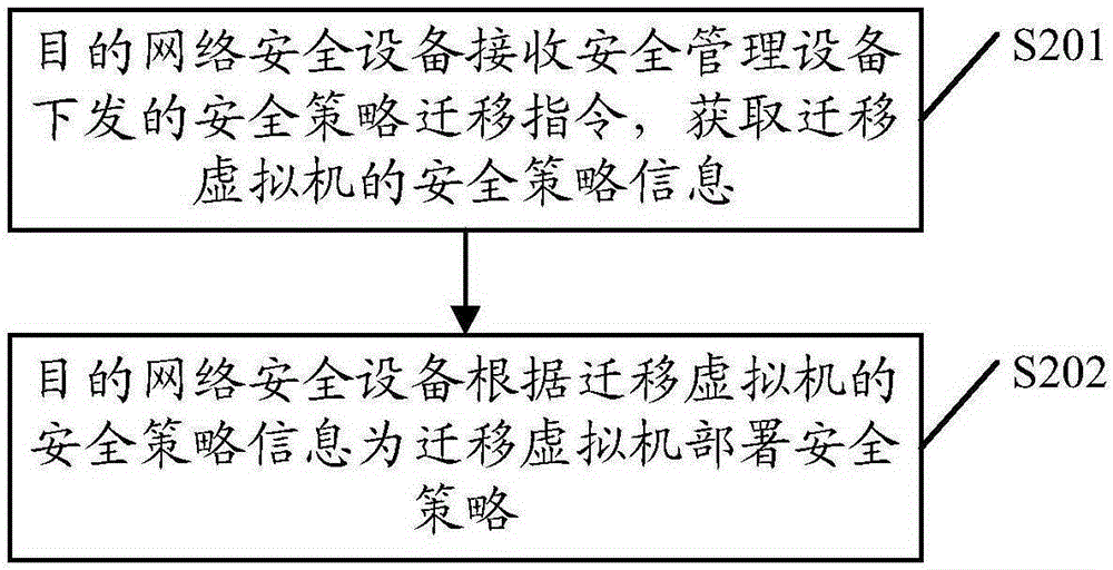 Dynamic safety strategy migration method and device