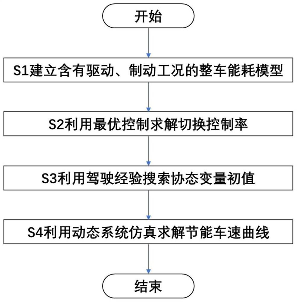 Slope energy-saving vehicle speed solving method considering braking