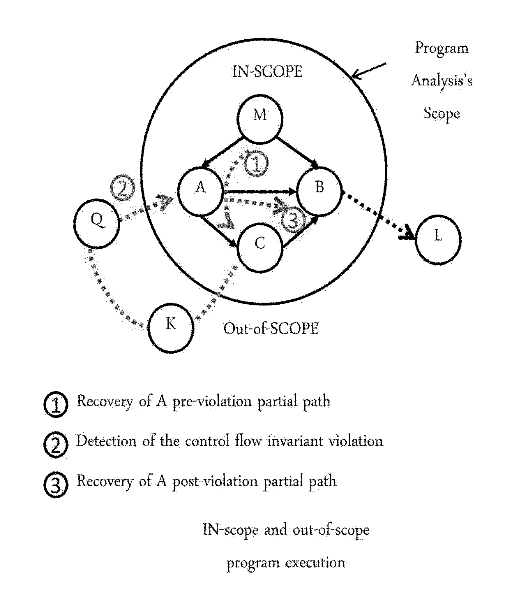 Guarding a Monitoring Scope and Interpreting Partial Control Flow Context