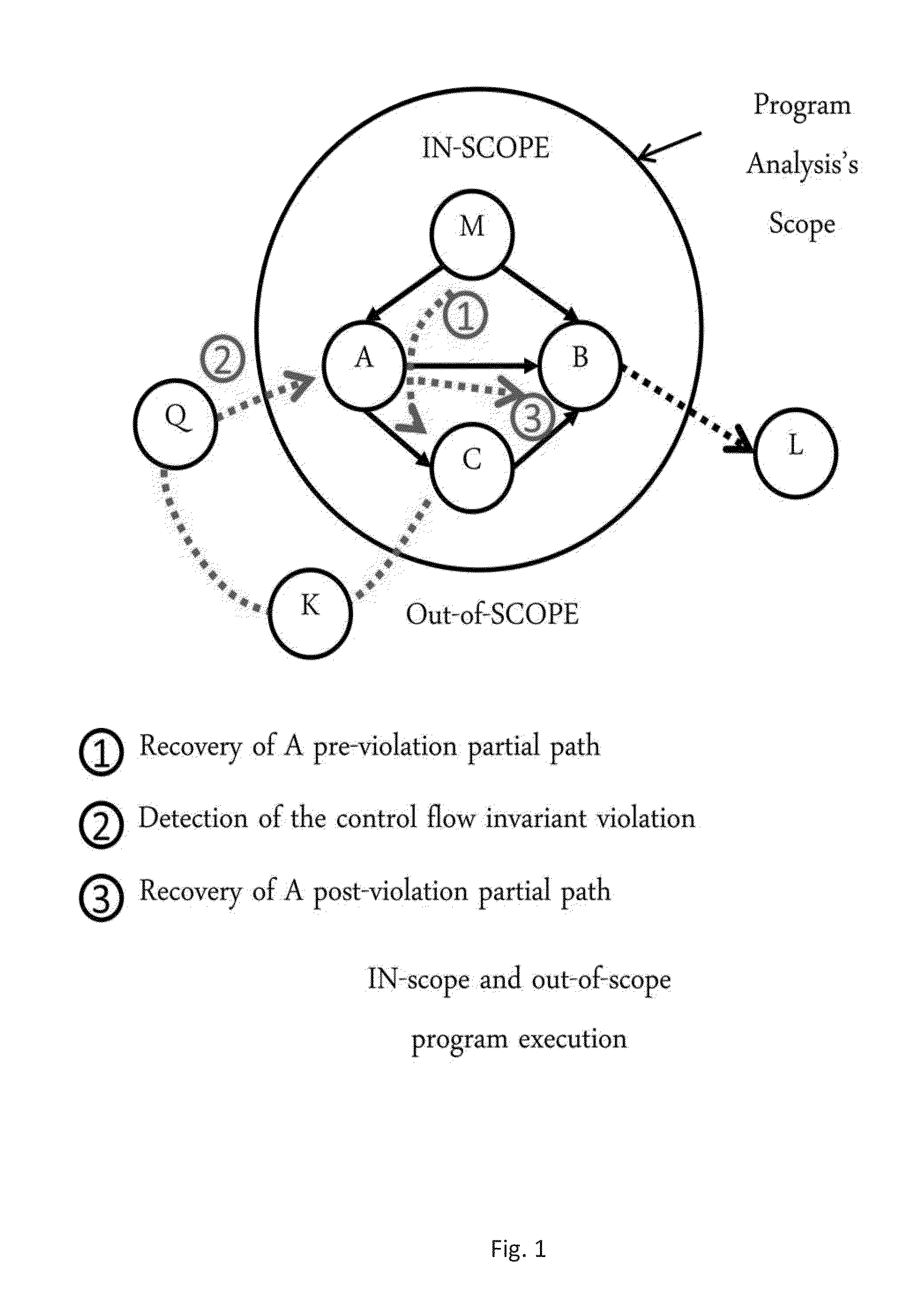 Guarding a Monitoring Scope and Interpreting Partial Control Flow Context