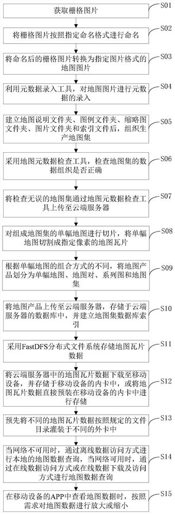 Data Production, Organization, Storage and Access Method of Electronic Atlas System