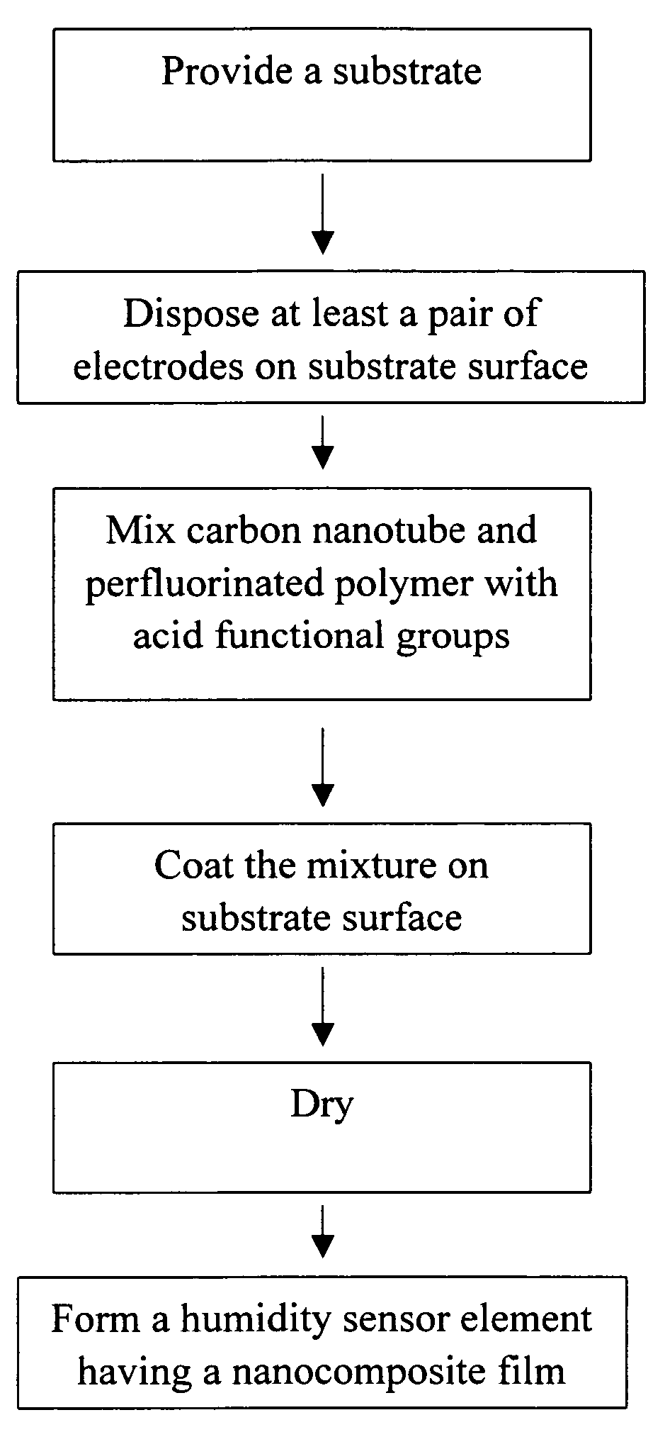 Humidity sensor element, device and method for manufacturing thereof