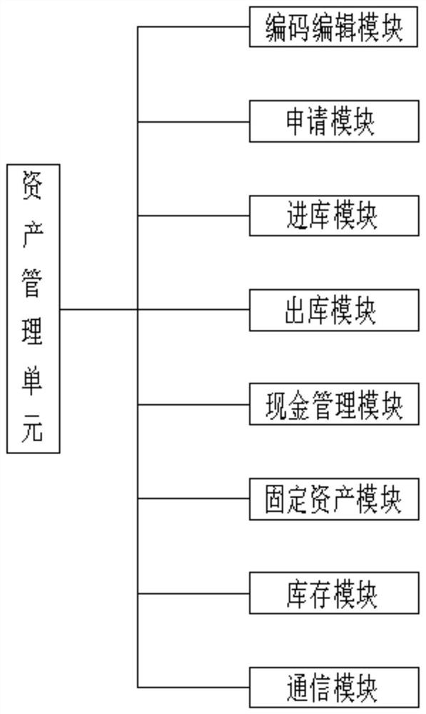 Hospital asset digital management and control system