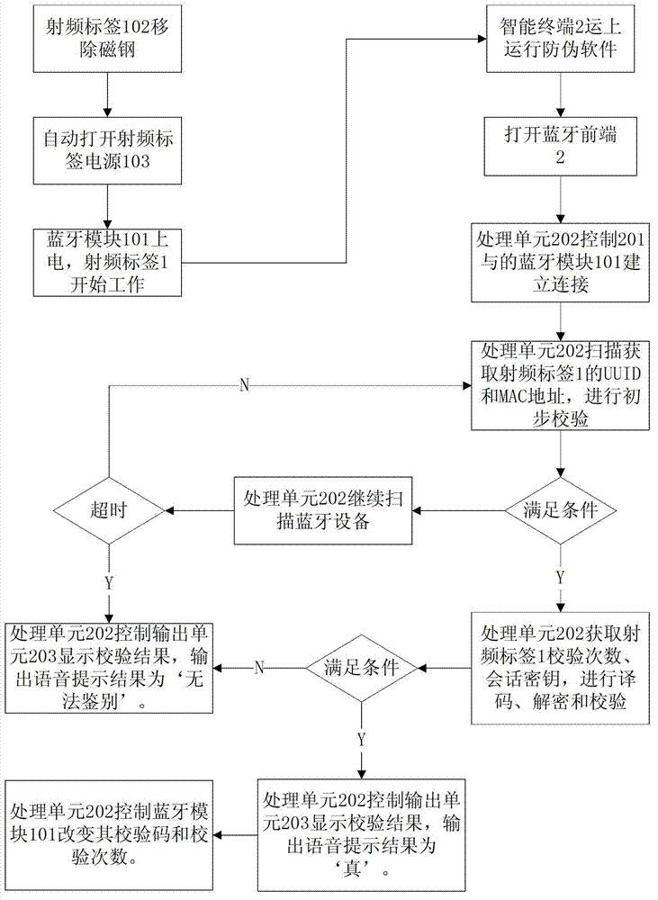 Bluetooth anti-counterfeiting system based on intelligent terminal, and method thereof