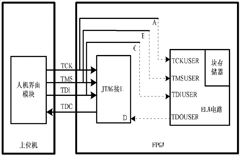 Multiplex JTAG (Joint Test Action Group) interface-based FPGA (Field Programmable Gate Array) on-chip logic analyzer system and method