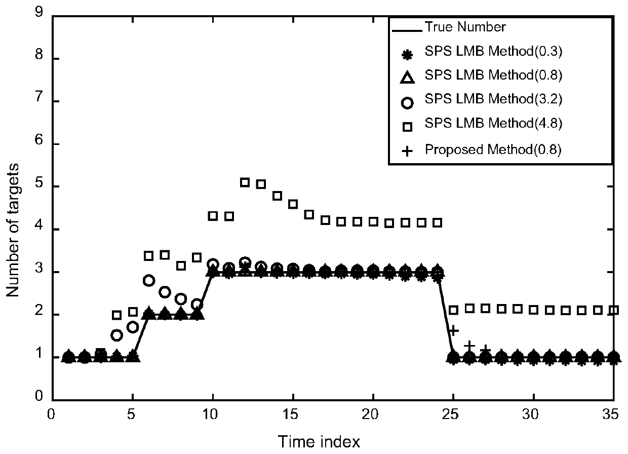 Multi-target tracking method based on variational Bayesian label multi-Bernoulli superposition model