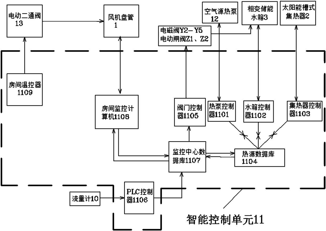 Large-scale public building intelligent heat supply adjustment and control system based on solar energy