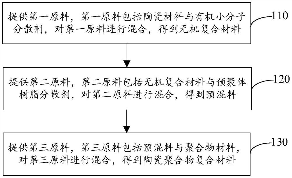 Ceramic polymer composite material and its preparation method, shell and its preparation method, electronic equipment