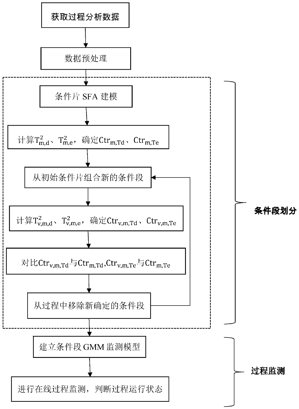 Analysis and monitoring method for large-range non-stationary transient continuous process