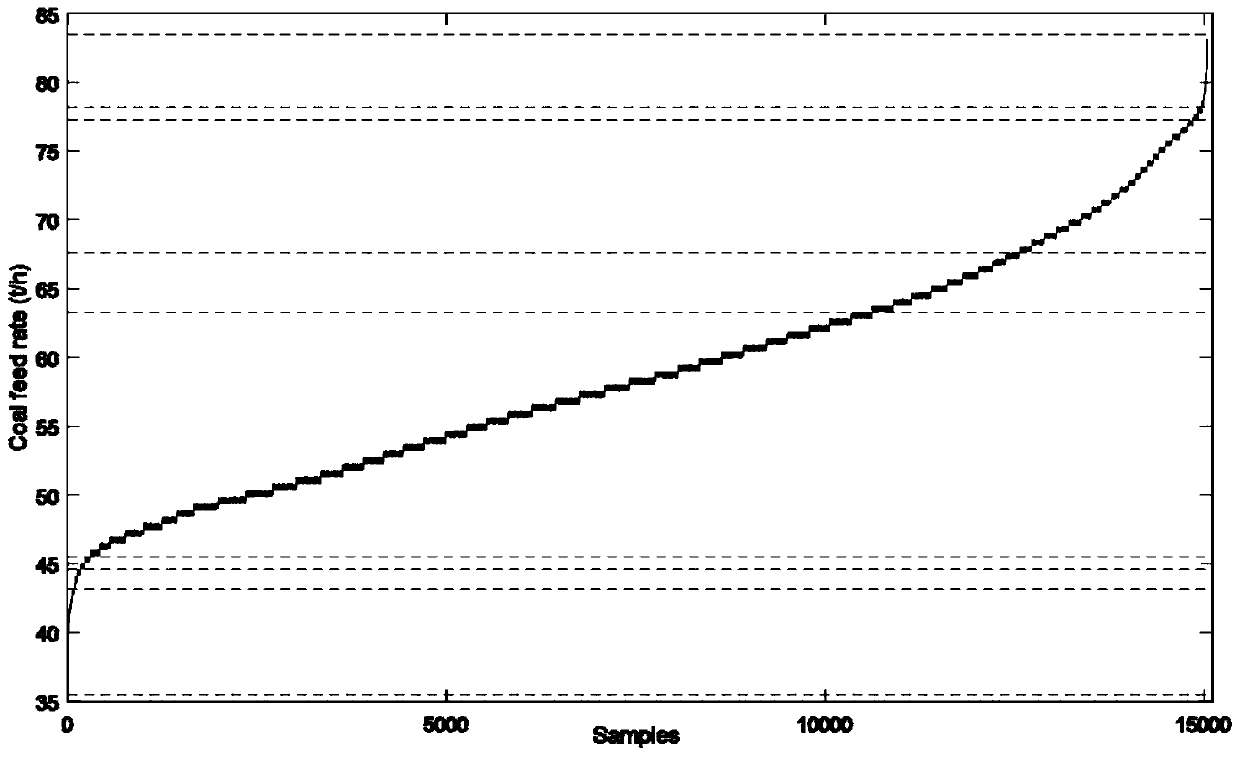 Analysis and monitoring method for large-range non-stationary transient continuous process