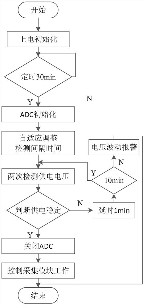 A multi-point temperature measurement terminal and method with stability enhancement mechanism and low power consumption