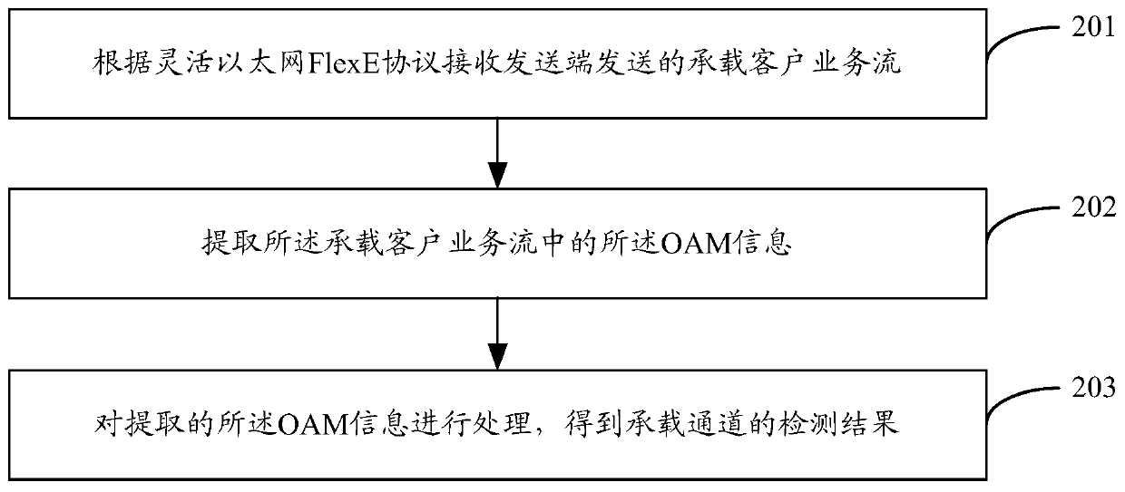 Method, device, equipment and system for processing oam information of bearer channel