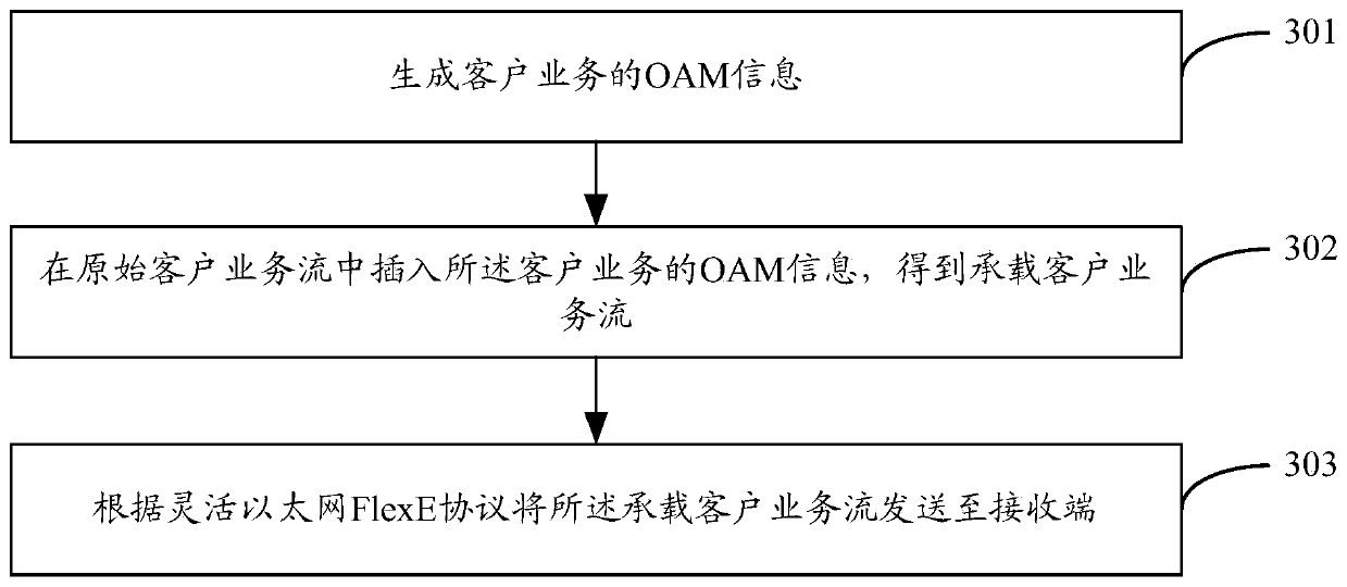 Method, device, equipment and system for processing oam information of bearer channel