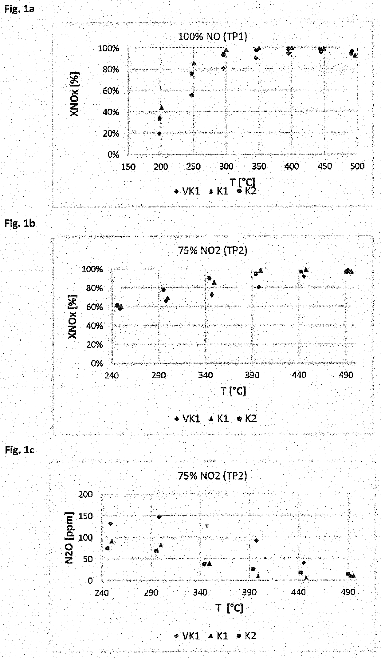 Scr catalyst device containing vanadium oxide and molecular sieve containing iron