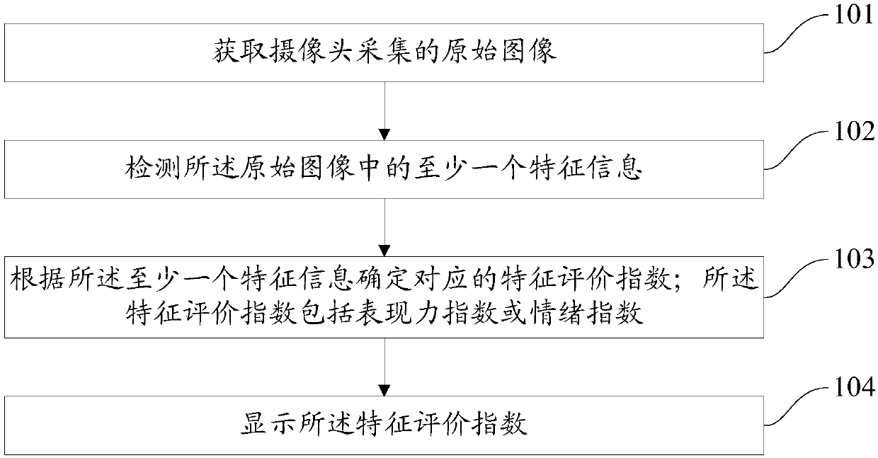 Photo taking method, photo taking device and mobile terminal