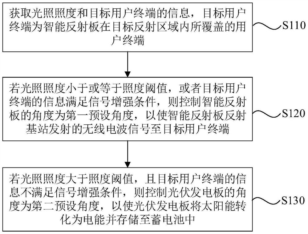 Intelligent tower pole control method, device, gateway, system and storage medium