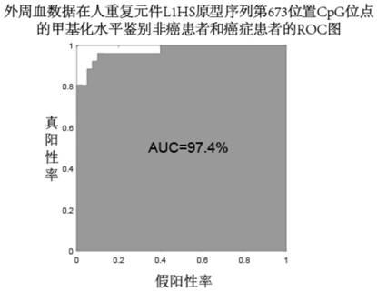 Human repeat element DNA methylation as markers for early diagnosis of liver cancer and application thereof