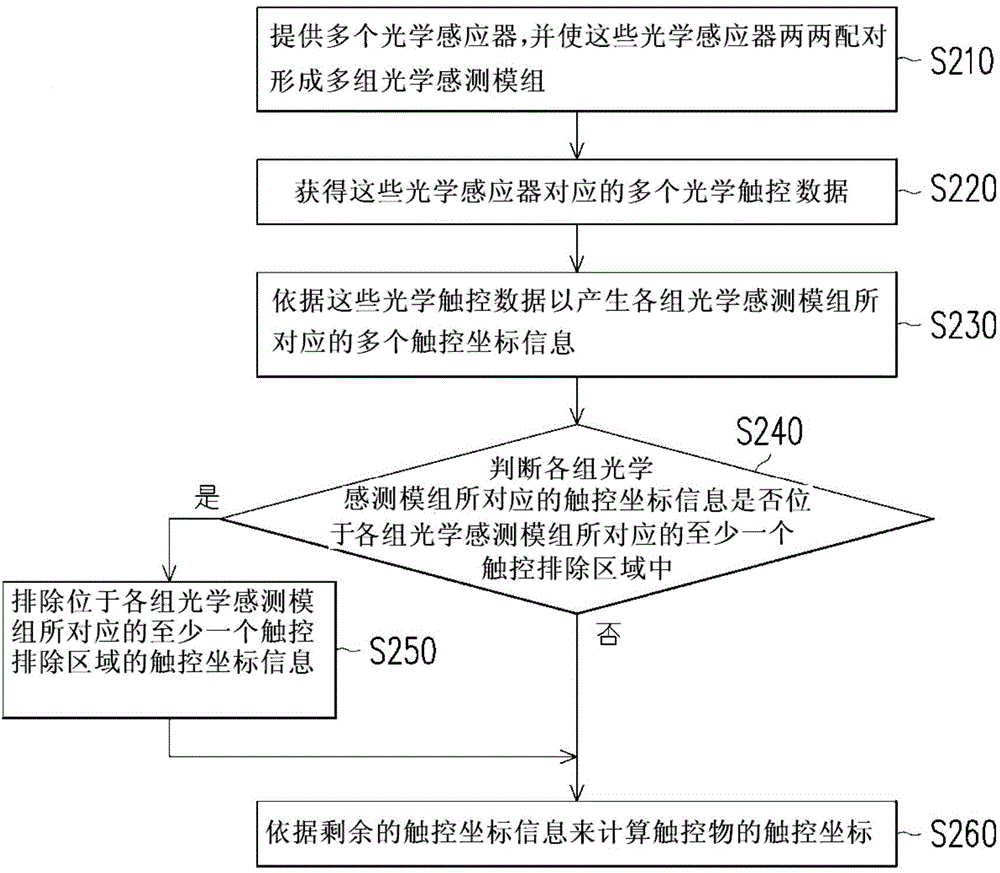 Optical touch device and sensing method thereof