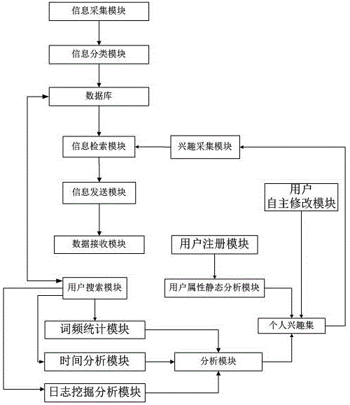 Push system of personal information