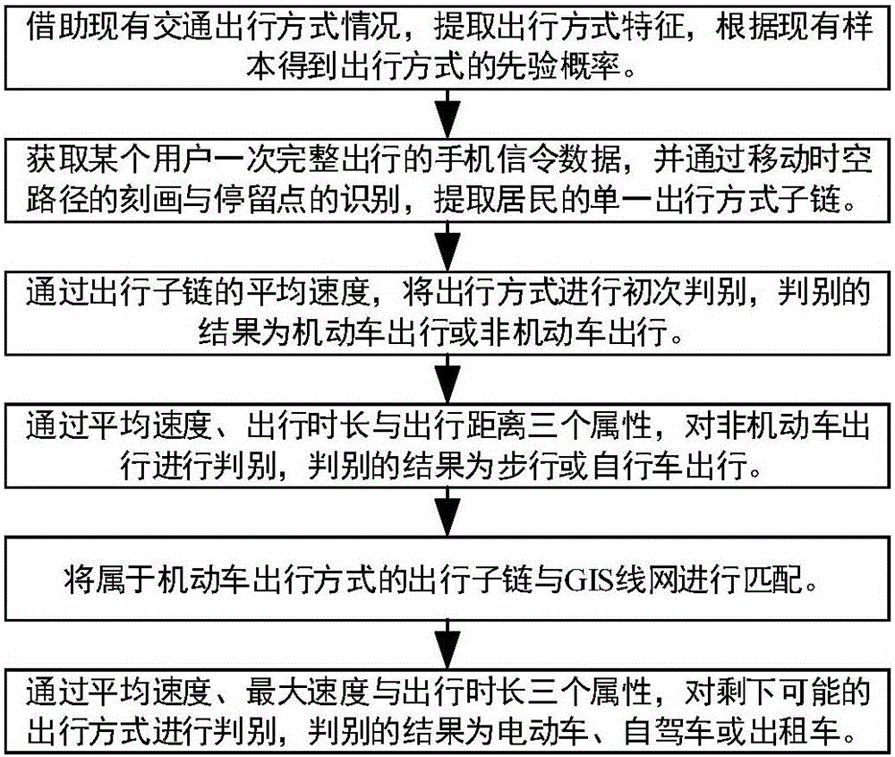 Resident trip mode comprehensive judging method based on handset signaling data