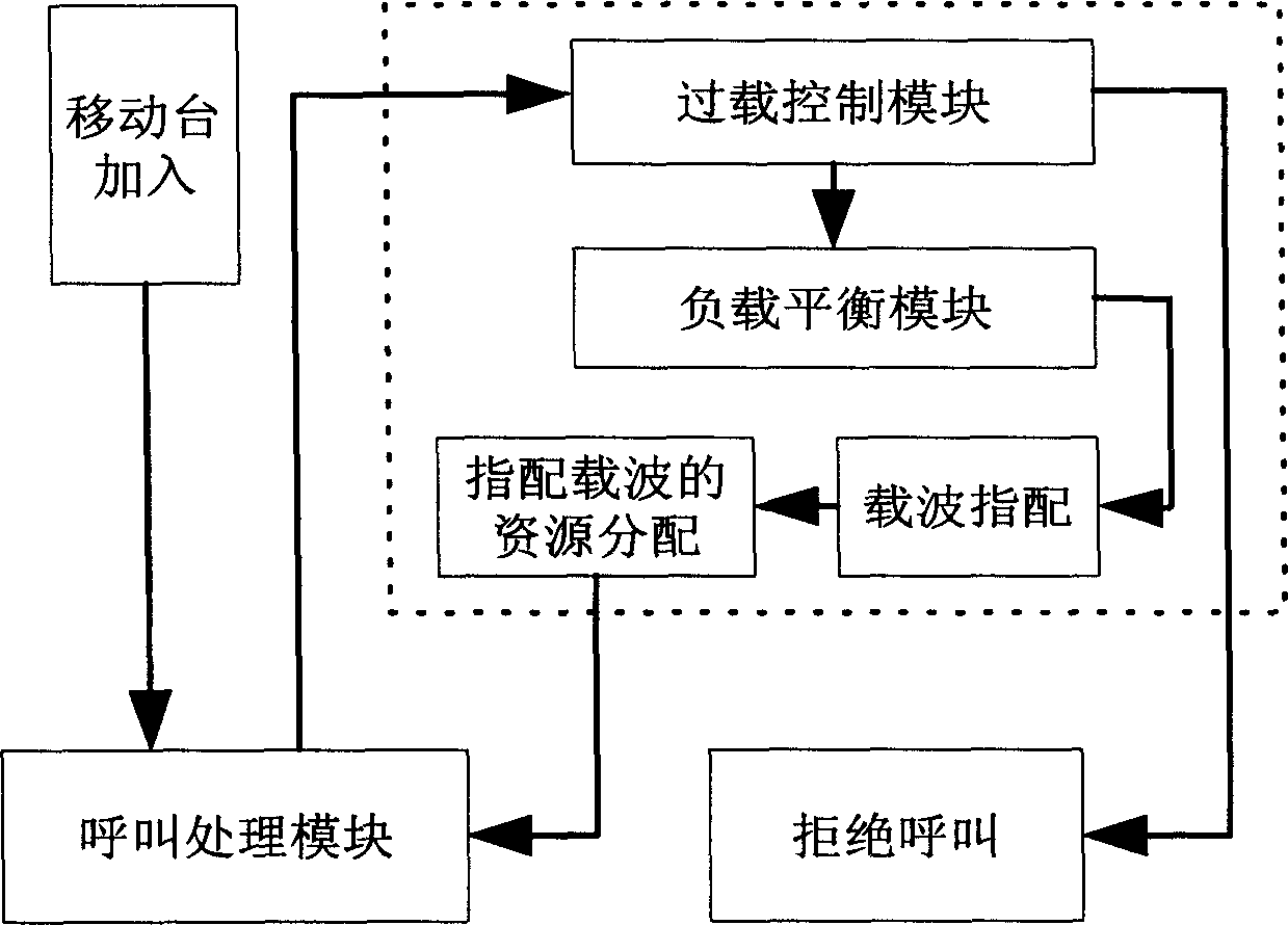 Multiple carrier load balancing method